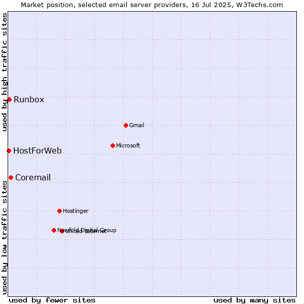 Market position of Coremail vs. Runbox vs. HostForWeb