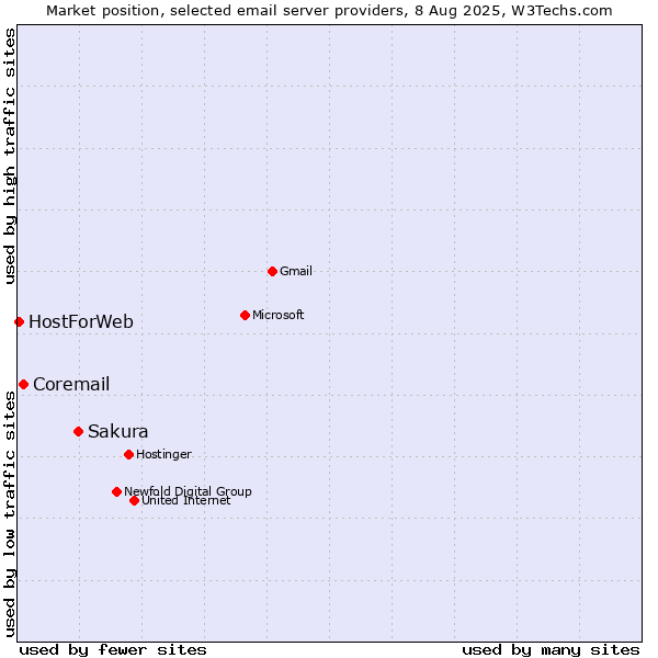 Market position of Sakura vs. Coremail vs. HostForWeb