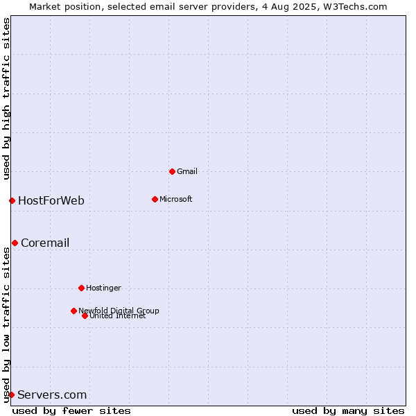 Market position of Coremail vs. HostForWeb vs. Servers.com
