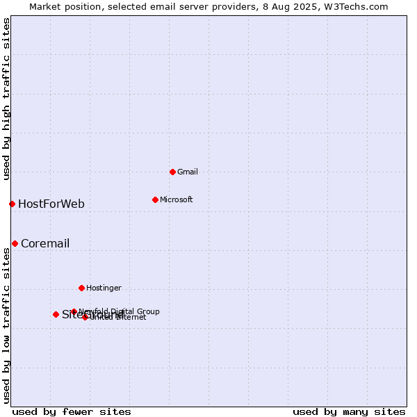Market position of SiteGround vs. Coremail vs. HostForWeb