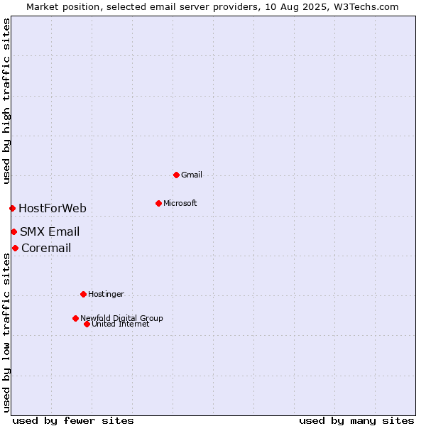 Market position of Coremail vs. SMX Email vs. HostForWeb
