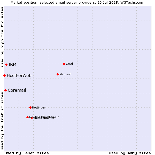 Market position of IBM vs. Coremail vs. HostForWeb