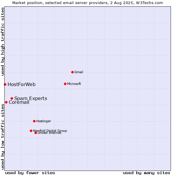 Market position of Spam Experts vs. Coremail vs. HostForWeb