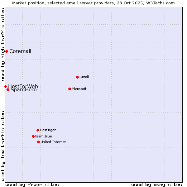 Market position of SpamHero vs. Coremail vs. HostForWeb