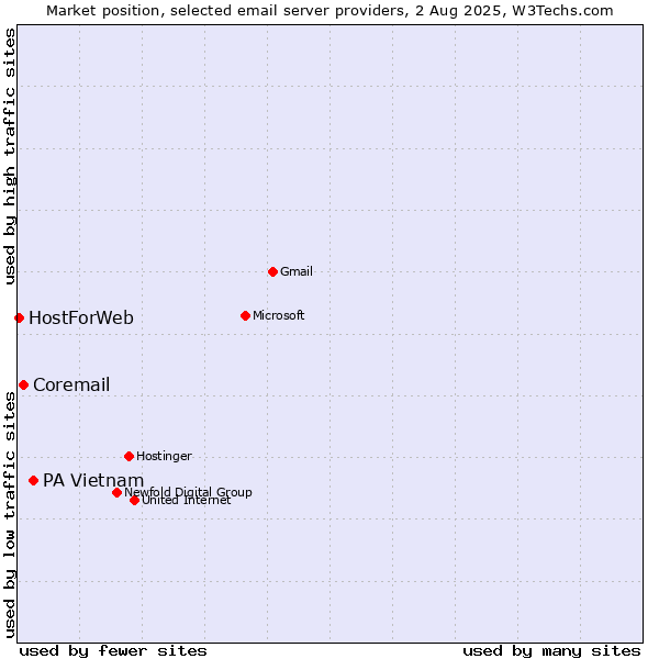 Market position of PA Vietnam vs. Coremail vs. HostForWeb