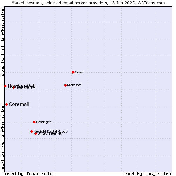 Market position of Tencent vs. Coremail vs. HostForWeb