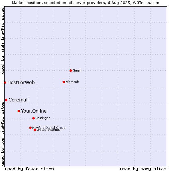 Market position of Your.Online vs. Coremail vs. HostForWeb