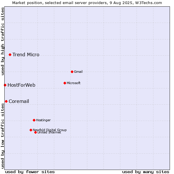 Market position of Trend Micro vs. Coremail vs. HostForWeb
