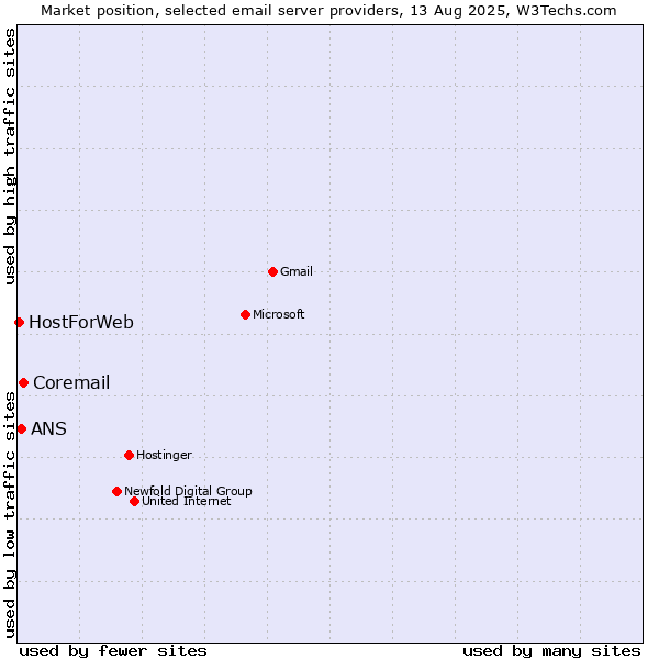 Market position of Coremail vs. ANS vs. HostForWeb