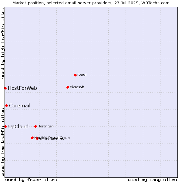 Market position of Coremail vs. UpCloud vs. HostForWeb