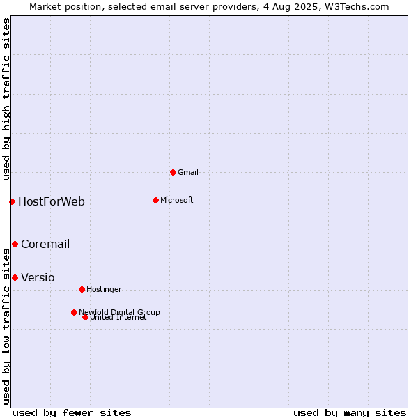 Market position of Coremail vs. Versio vs. HostForWeb