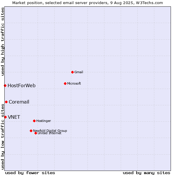 Market position of Coremail vs. VNET vs. HostForWeb