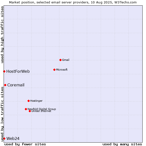 Market position of Coremail vs. Web24 vs. HostForWeb