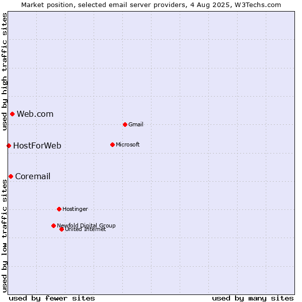Market position of Web.com vs. Coremail vs. HostForWeb