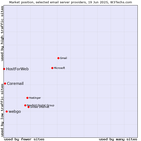 Market position of webgo vs. Coremail vs. HostForWeb