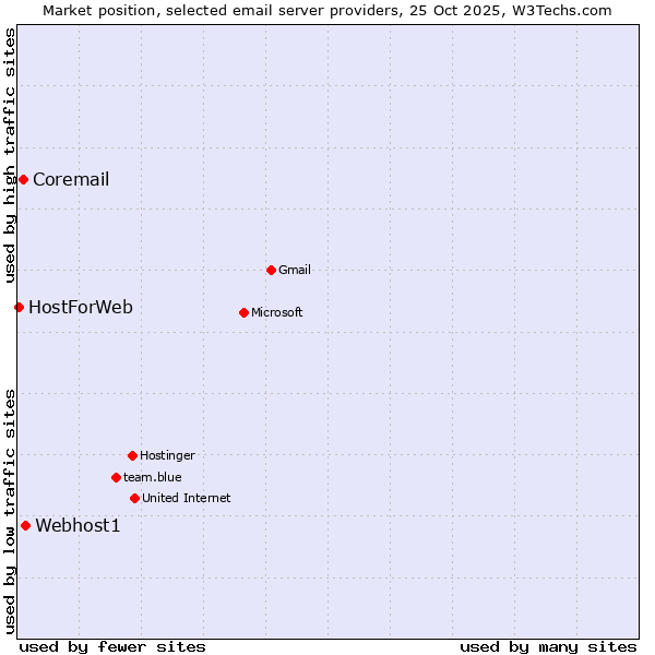 Market position of Webhost1 vs. Coremail vs. HostForWeb