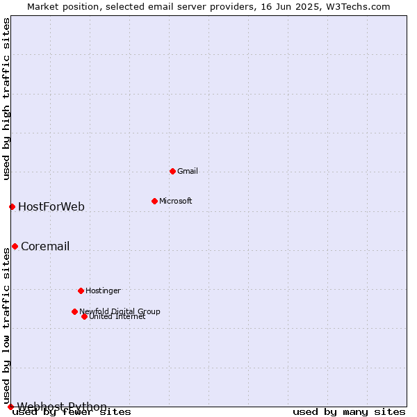 Market position of Coremail vs. HostForWeb vs. Webhost Python