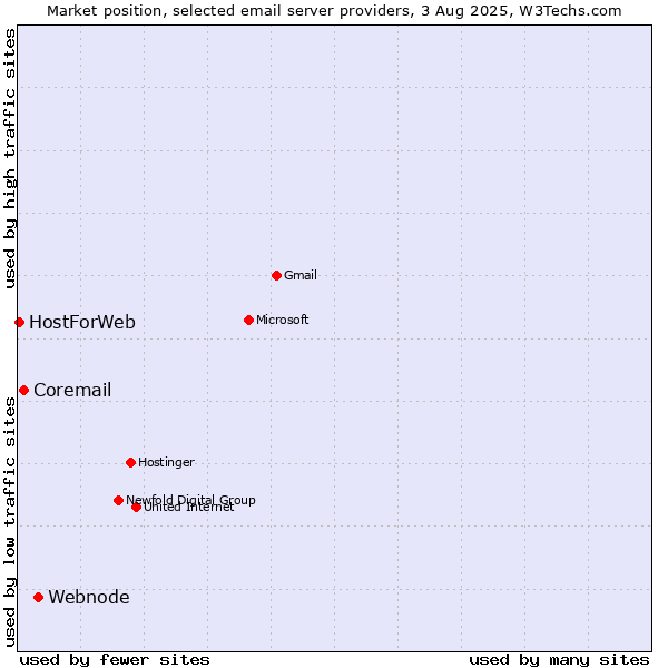 Market position of Webnode vs. Coremail vs. HostForWeb