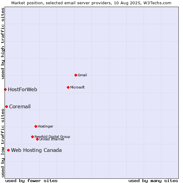 Market position of Web Hosting Canada vs. Coremail vs. HostForWeb