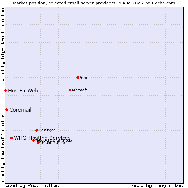 Market position of Coremail vs. HostForWeb vs. WHG Hosting Services