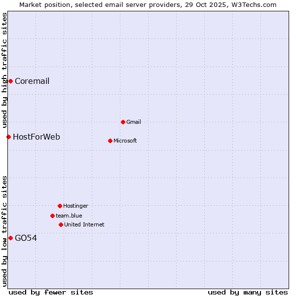 Market position of GO54 vs. Coremail vs. HostForWeb