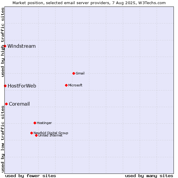 Market position of Coremail vs. HostForWeb vs. Windstream