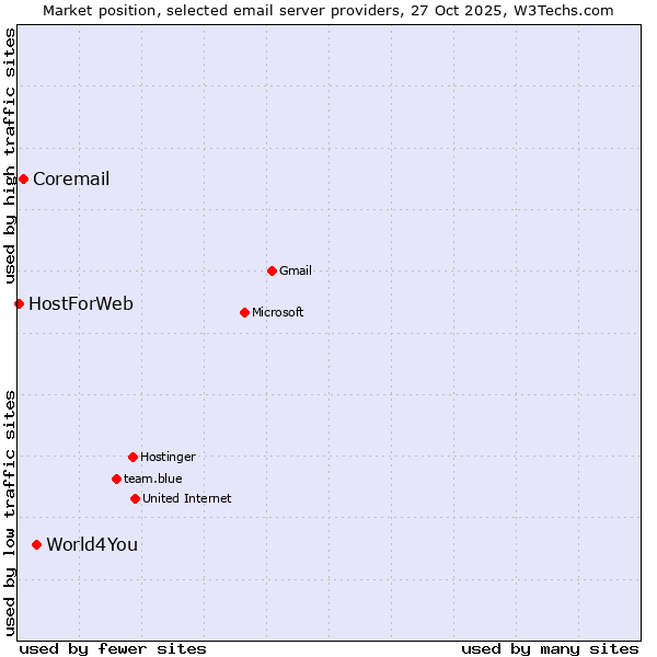 Market position of World4You vs. Coremail vs. HostForWeb
