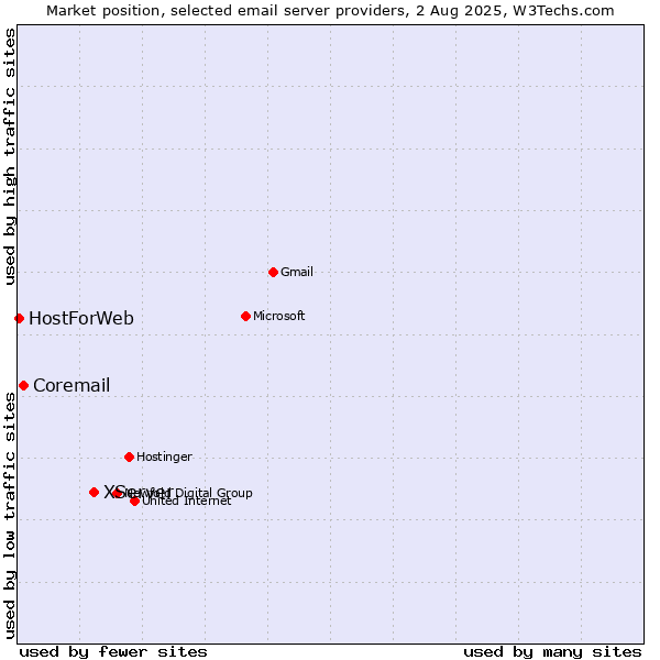 Market position of XServer vs. Coremail vs. HostForWeb