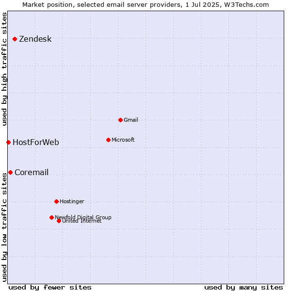 Market position of Zendesk vs. Coremail vs. HostForWeb