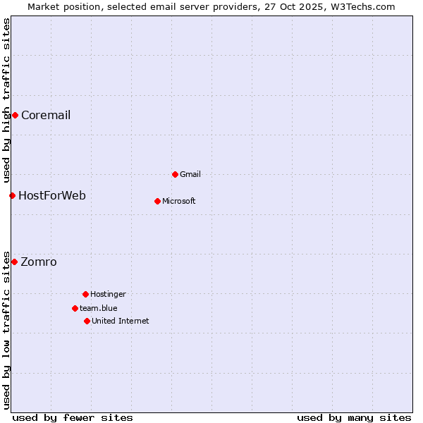 Market position of Coremail vs. Zomro vs. HostForWeb