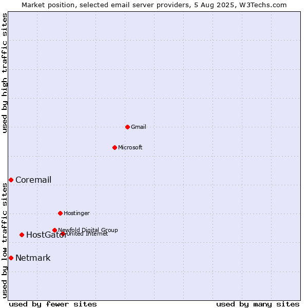 Market position of HostGator vs. Netmark vs. Coremail