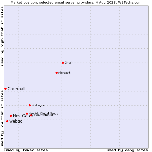 Market position of HostGator vs. webgo vs. Coremail