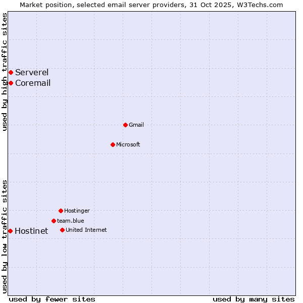 Market position of Coremail vs. Serverel vs. Hostinet