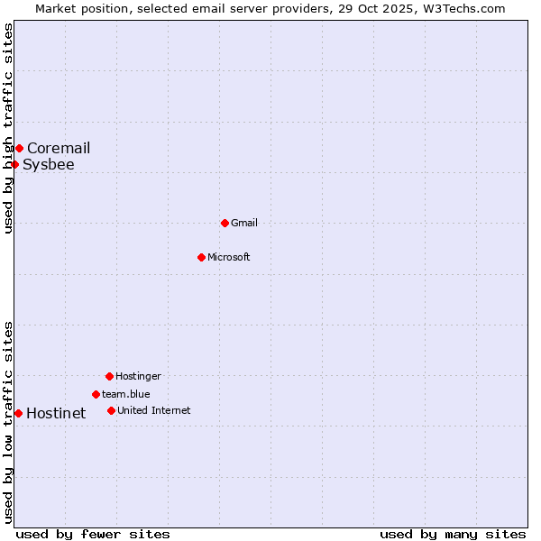Market position of Coremail vs. Hostinet vs. Sysbee