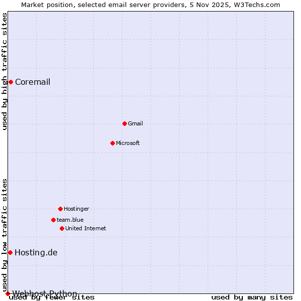 Market position of Coremail vs. Hosting.de vs. Webhost Python