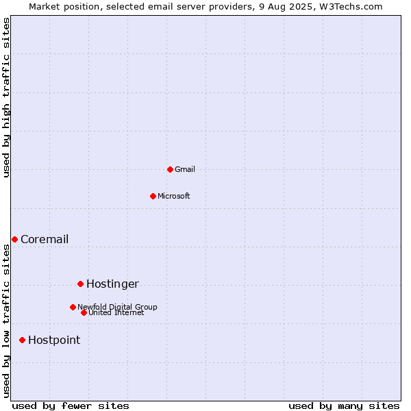 Market position of Hostinger vs. Hostpoint vs. Coremail