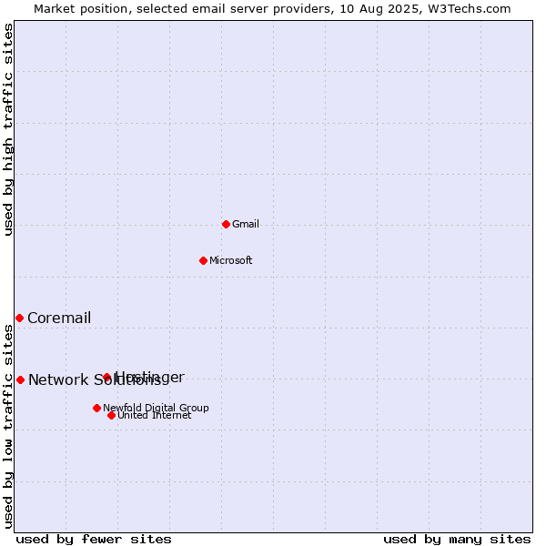 Market position of Hostinger vs. Network Solutions vs. Coremail