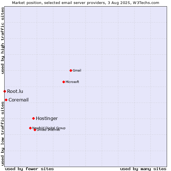 Market position of Hostinger vs. Coremail vs. Root.lu