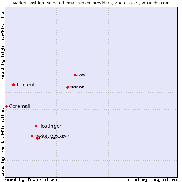Market position of Hostinger vs. Tencent vs. Coremail