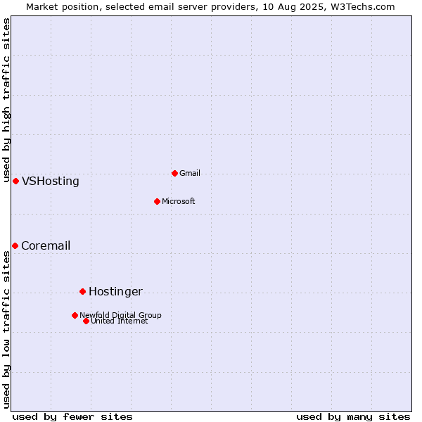 Market position of Hostinger vs. VSHosting vs. Coremail