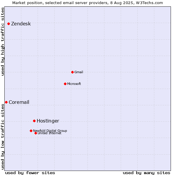 Market position of Hostinger vs. Zendesk vs. Coremail