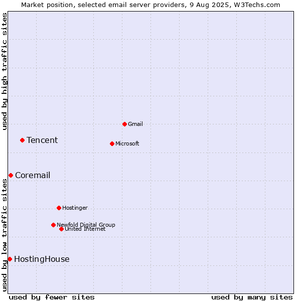 Market position of Tencent vs. Coremail vs. HostingHouse
