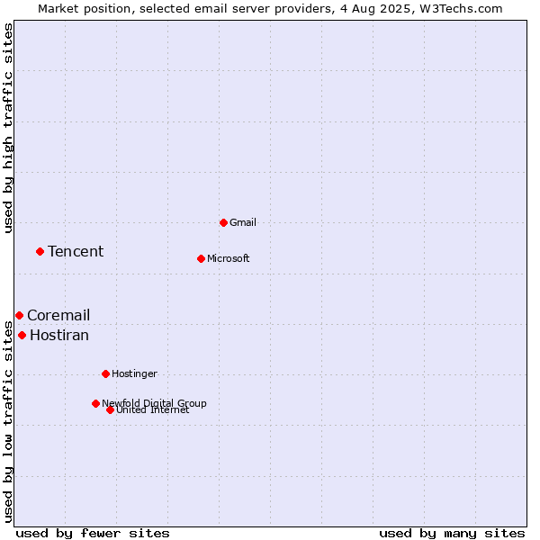 Market position of Tencent vs. Hostiran vs. Coremail