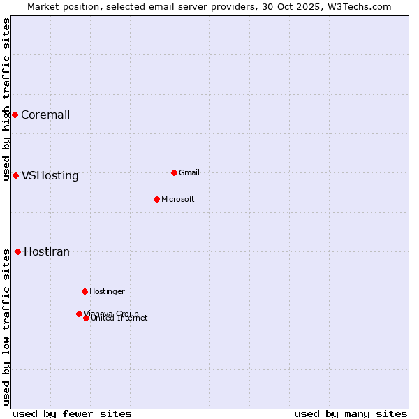 Market position of Hostiran vs. VSHosting vs. Coremail