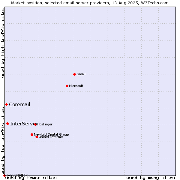 Market position of InterServer vs. Coremail vs. HostMDs