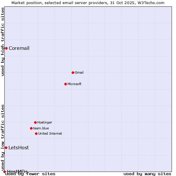 Market position of Coremail vs. LetsHost vs. HostMDs