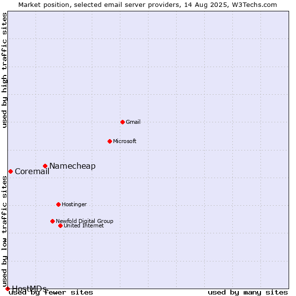 Market position of Namecheap vs. Coremail vs. HostMDs