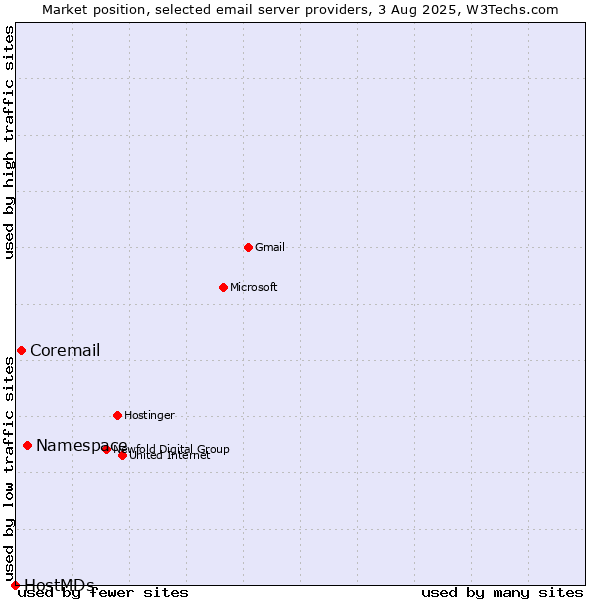 Market position of Namespace vs. Coremail vs. HostMDs
