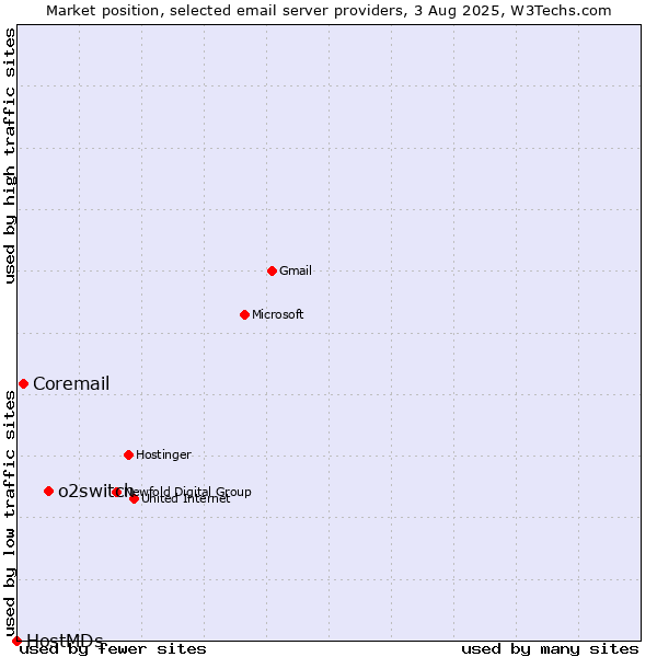 Market position of o2switch vs. Coremail vs. HostMDs