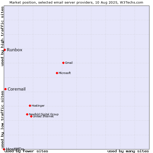 Market position of Coremail vs. Runbox vs. HostMDs